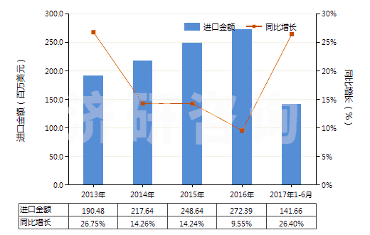 2013-2017年6月中國獸用疫苗(HS30023000)進(jìn)口總額及增速統(tǒng)計